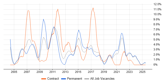 Job vacancy trend for Business Analysis in Chelmsford