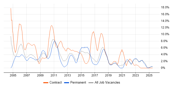 Job vacancy trend for Business Analyst in Chelmsford