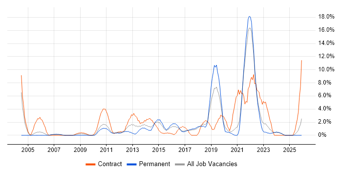 Business Case job vacancy trend in Chelmsford