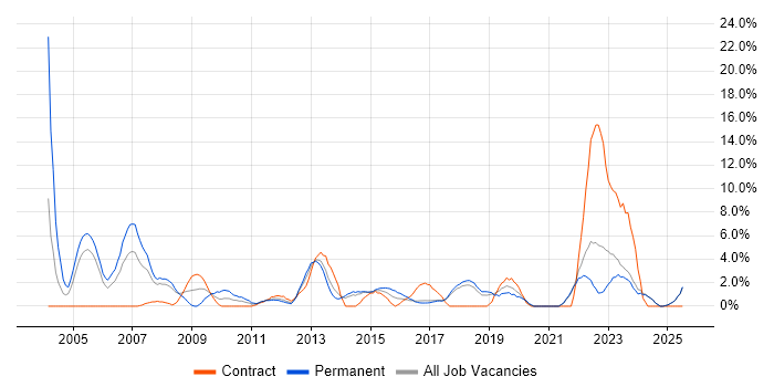 Job vacancy trend for CCNA in Chelmsford