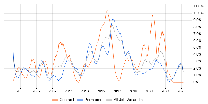 Job vacancy trend for Change Management in Chelmsford Job vacancy trend for Change Management in Chelmsford