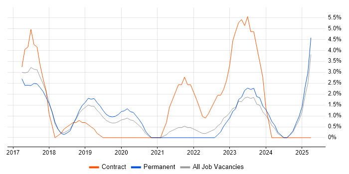 Job vacancy trend for CI/CD in Chelmsford Job vacancy trend for CI/CD in Chelmsford