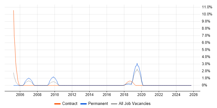 CIMA job vacancy trend in Chelmsford