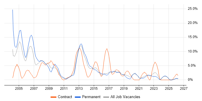 Cisco job vacancy trend in Chelmsford