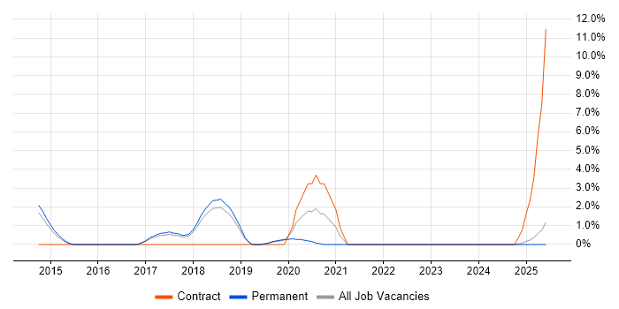 Job vacancy trend for Clean Code in Chelmsford