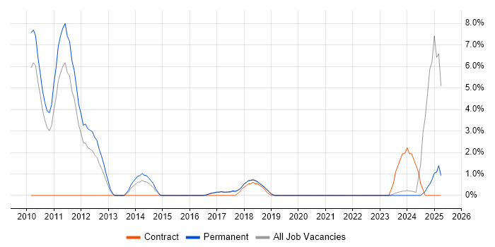 Job vacancy trend for Cloud Computing in Chelmsford Job vacancy trend for Cloud Computing in Chelmsford