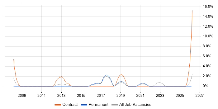CMDB job vacancy trend in Chelmsford