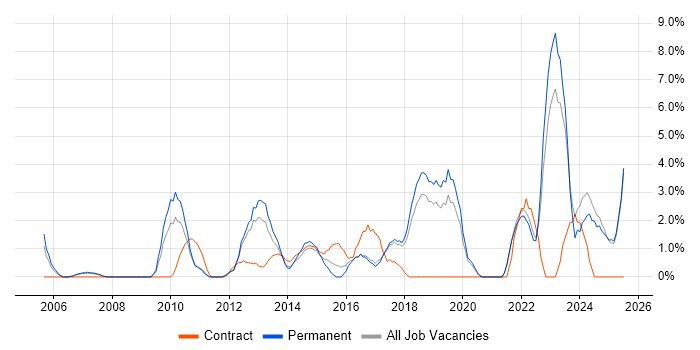 Job vacancy trend for Coaching in Chelmsford Job vacancy trend for Coaching in Chelmsford
