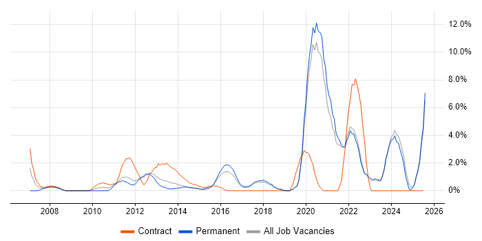 Job vacancy trend for Collaborative Working in Chelmsford Job vacancy trend for Collaborative Working in Chelmsford