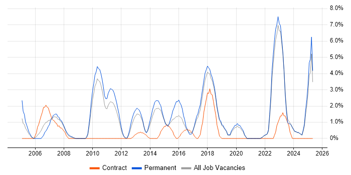 Job vacancy trend for Commercial Awareness in Chelmsford Job vacancy trend for Commercial Awareness in Chelmsford