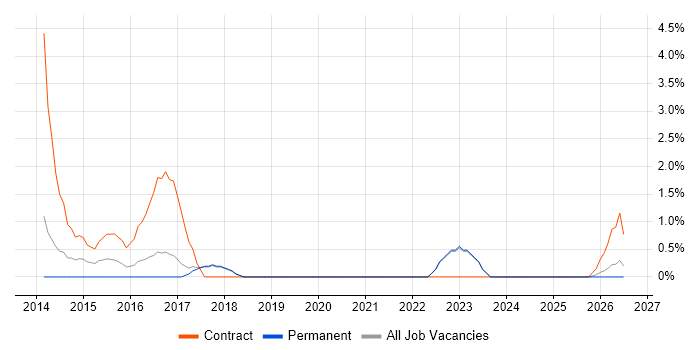 Conflict Resolution job vacancy trend in Chelmsford