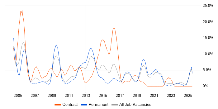 Job vacancy trend for Consultant in Chelmsford