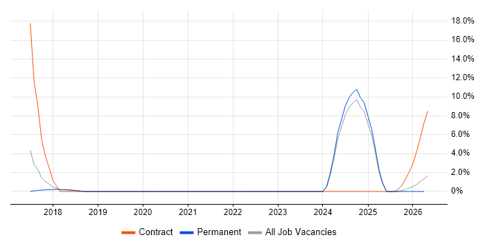 Continuous Delivery job vacancy trend in Chelmsford