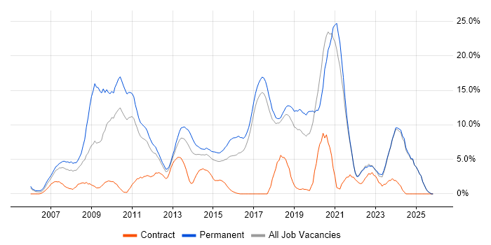 CSS job vacancy trend in Chelmsford
