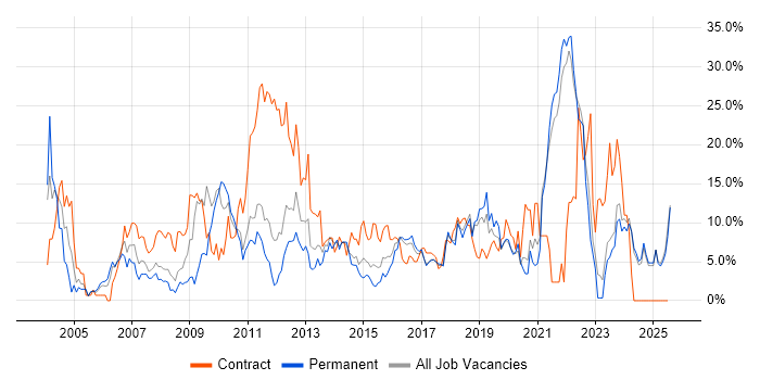 Job vacancy trend for Customer Service in Chelmsford