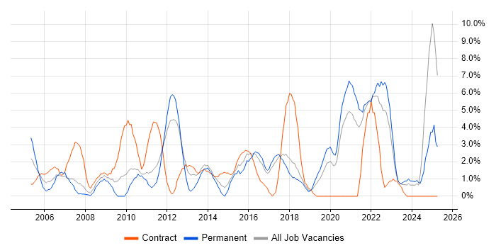 Job vacancy trend for Data Analysis in Chelmsford