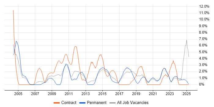 Job vacancy trend for Data Analyst in Chelmsford
