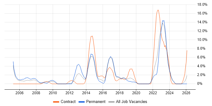 Data Centre job vacancy trend in Chelmsford