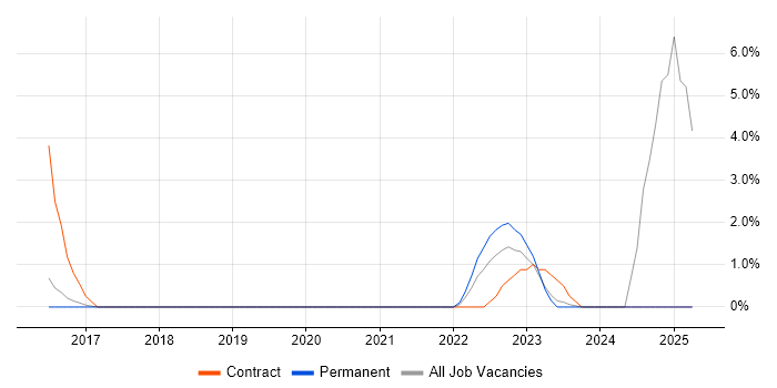Job vacancy trend for Data Interpretation in Chelmsford