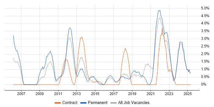Job vacancy trend for Data Management in Chelmsford Job vacancy trend for Data Management in Chelmsford