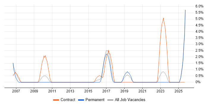 Data Protection Act job vacancy trend in Chelmsford