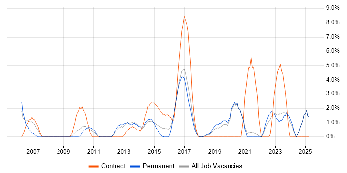 Job vacancy trend for Data Protection in Chelmsford Job vacancy trend for Data Protection in Chelmsford