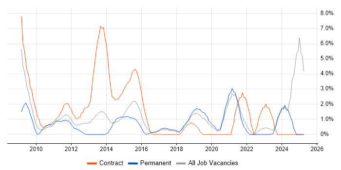 Job vacancy trend for Data Quality in Chelmsford