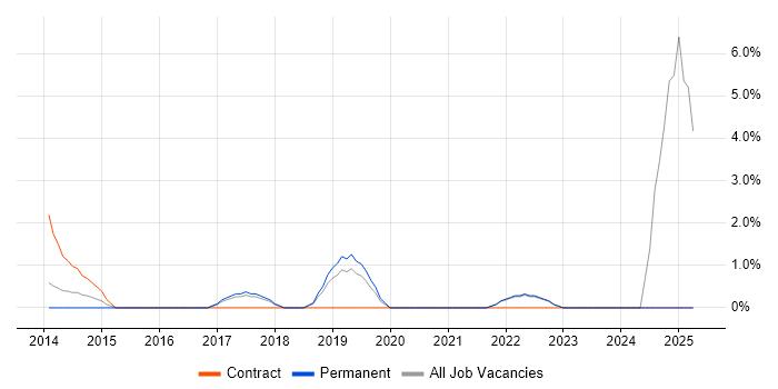 Job vacancy trend for Data Strategy in Chelmsford