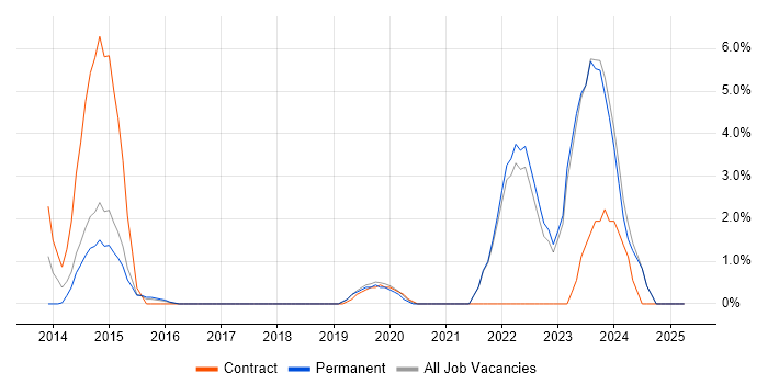 Job vacancy trend for DBS Check in Chelmsford Job vacancy trend for DBS Check in Chelmsford