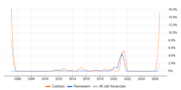 Defect Management job vacancy trend in Chelmsford