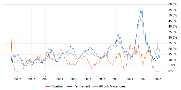 Job vacancy trend for Degree in Chelmsford Job vacancy trend for Degree in Chelmsford