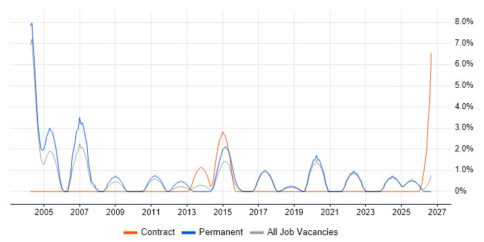 Design Engineer job vacancy trend in Chelmsford