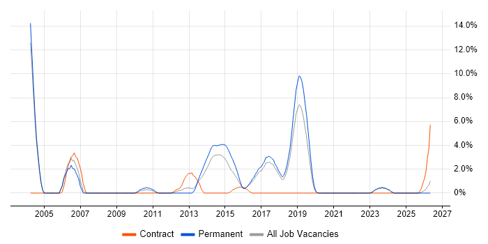 Design Patterns job vacancy trend in Chelmsford