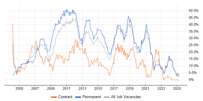Job vacancy trend for Developer in Chelmsford Job vacancy trend for Developer in Chelmsford