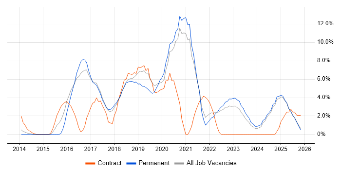 DevOps job vacancy trend in Chelmsford