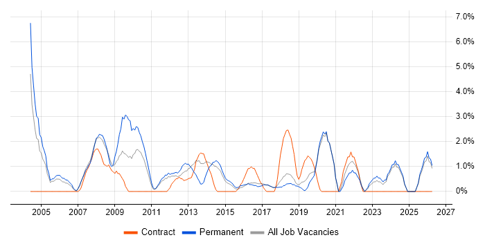 DHCP job vacancy trend in Chelmsford