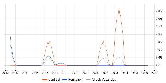 Digital Project Manager job vacancy trend in Chelmsford
