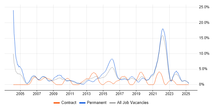 Job vacancy trend for Driving Licence in Chelmsford Job vacancy trend for Driving Licence in Chelmsford