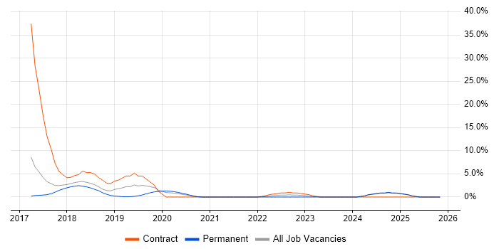 Dynamics 365 job vacancy trend in Chelmsford