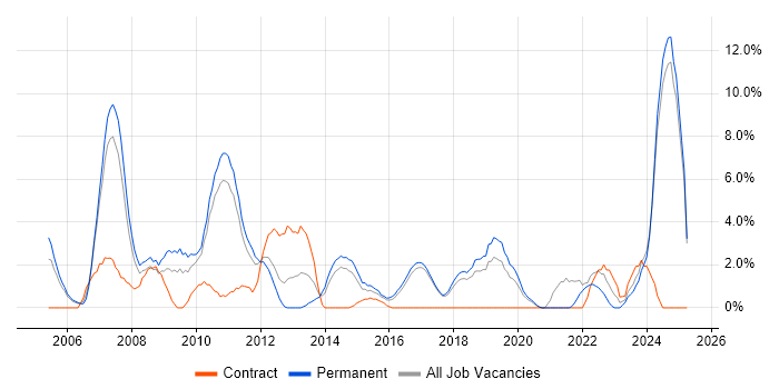 Job vacancy trend for E-Commerce in Chelmsford Job vacancy trend for E-Commerce in Chelmsford