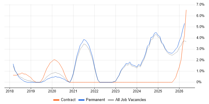 Entra ID job vacancy trend in Chelmsford