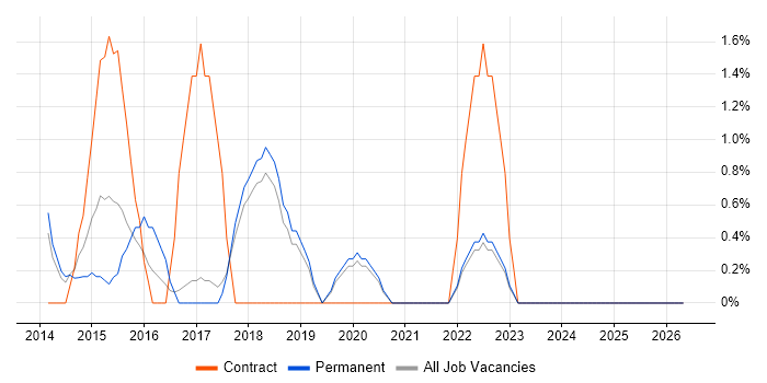 F5 job vacancy trend in Chelmsford