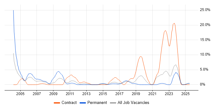Job vacancy trend for Field Engineer in Chelmsford Job vacancy trend for Field Engineer in Chelmsford