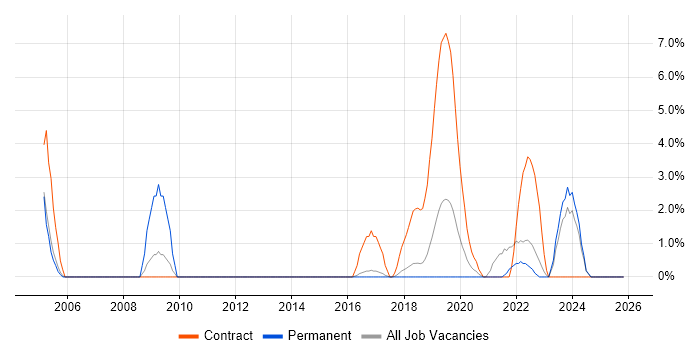 Field Hardware Engineer job vacancy trend in Chelmsford