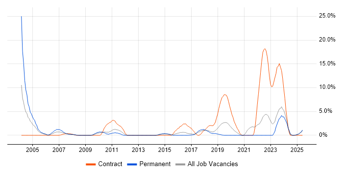 Job vacancy trend for Field Service Engineer in Chelmsford Job vacancy trend for Field Service Engineer in Chelmsford