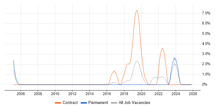 Field Service Hardware Engineer job vacancy trend in Chelmsford