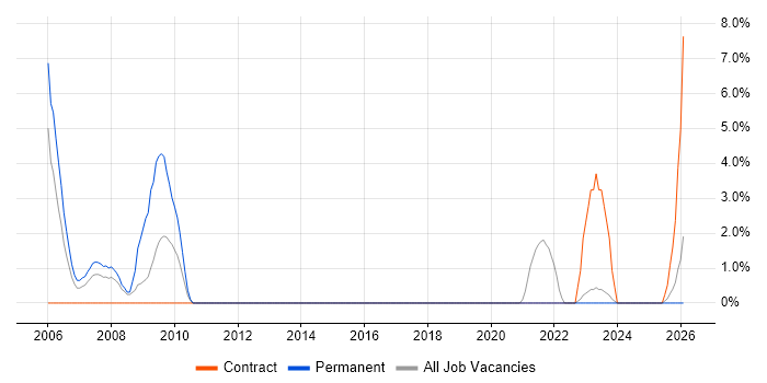 Field Support Engineer job vacancy trend in Chelmsford