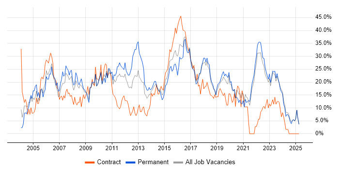 Job vacancy trend for Finance in Chelmsford Job vacancy trend for Finance in Chelmsford
