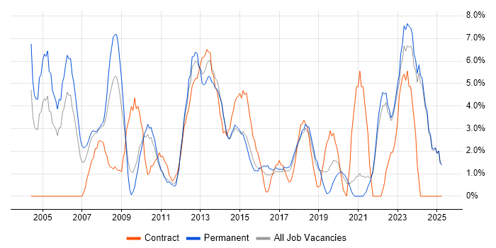 Job vacancy trend for Firewall in Chelmsford Job vacancy trend for Firewall in Chelmsford