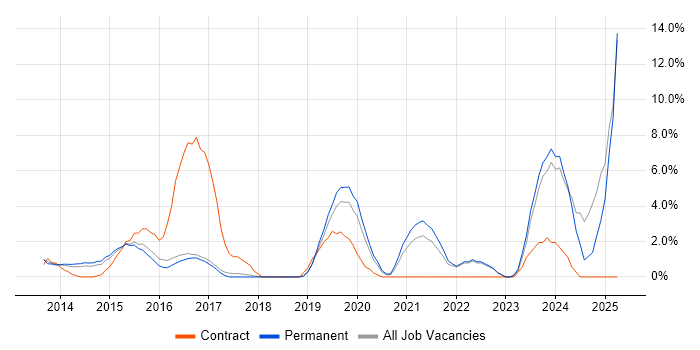 Job vacancy trend for Firmware in Chelmsford